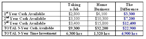 Home Based Business Tax Deduction Comparison